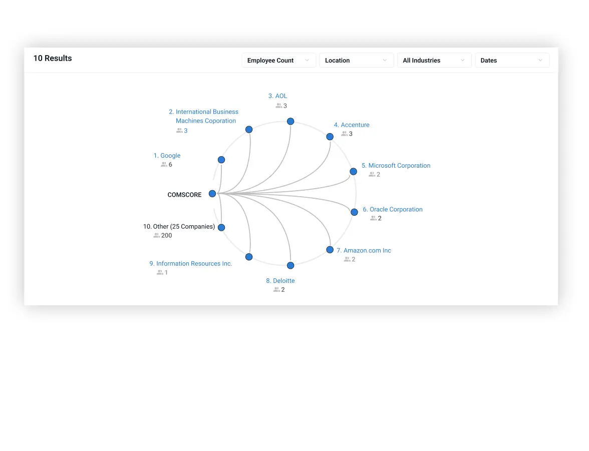 Track Talent Movement That Signals Strategic Risk